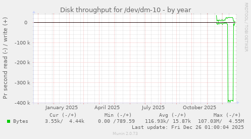Disk throughput for /dev/dm-10