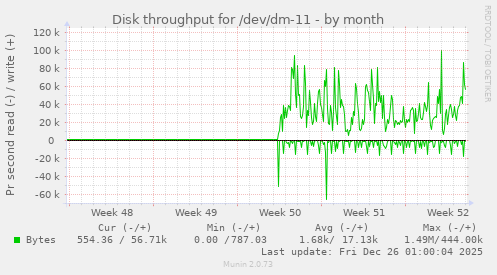 Disk throughput for /dev/dm-11