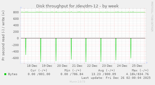 Disk throughput for /dev/dm-12
