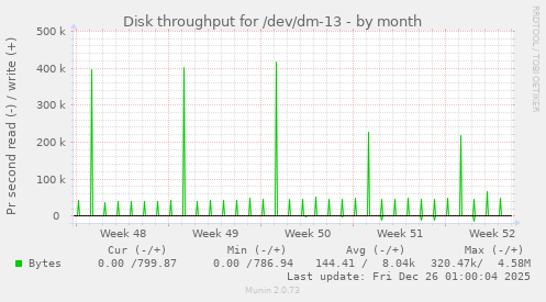 Disk throughput for /dev/dm-13