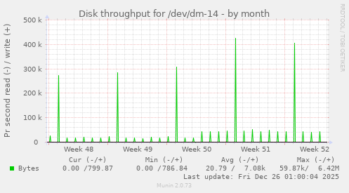 Disk throughput for /dev/dm-14