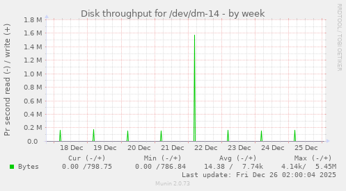 Disk throughput for /dev/dm-14