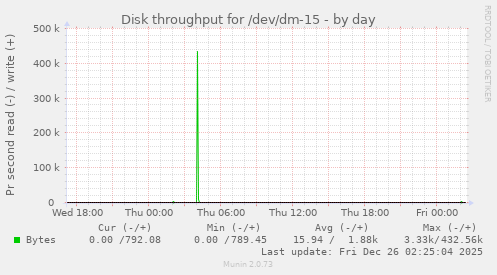 Disk throughput for /dev/dm-15