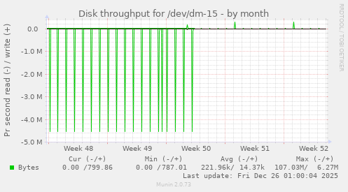 Disk throughput for /dev/dm-15