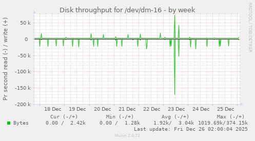 Disk throughput for /dev/dm-16