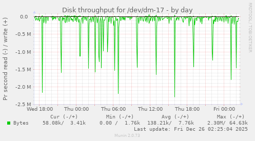 Disk throughput for /dev/dm-17