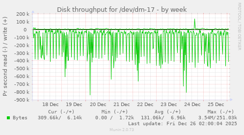 Disk throughput for /dev/dm-17
