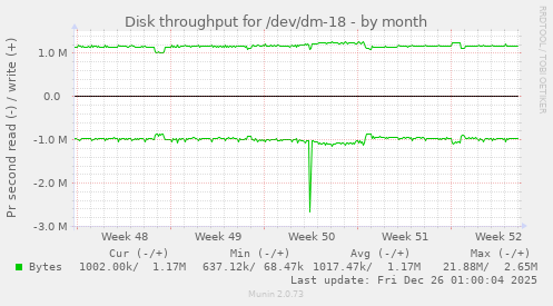 Disk throughput for /dev/dm-18