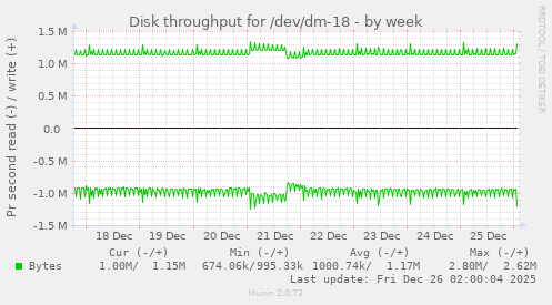 Disk throughput for /dev/dm-18