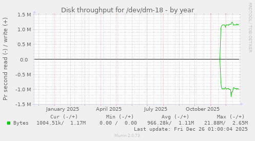 Disk throughput for /dev/dm-18