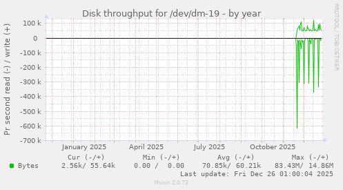 Disk throughput for /dev/dm-19