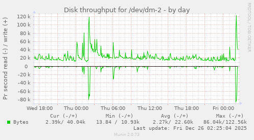 Disk throughput for /dev/dm-2
