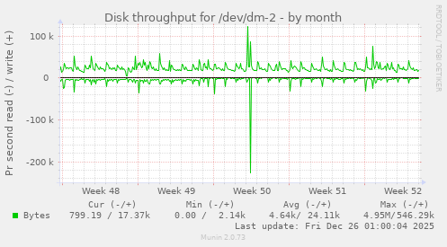 Disk throughput for /dev/dm-2