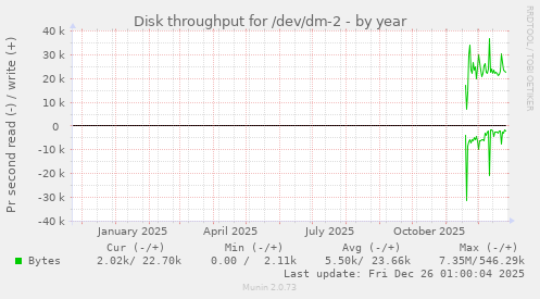 Disk throughput for /dev/dm-2