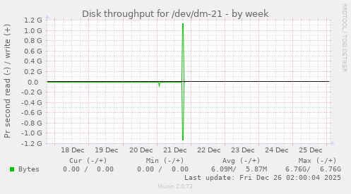 Disk throughput for /dev/dm-21