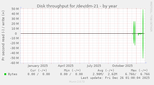 Disk throughput for /dev/dm-21