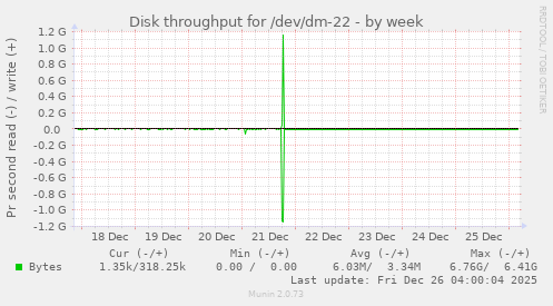 Disk throughput for /dev/dm-22