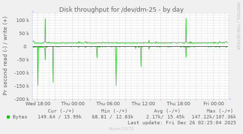 Disk throughput for /dev/dm-25