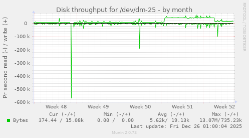 Disk throughput for /dev/dm-25