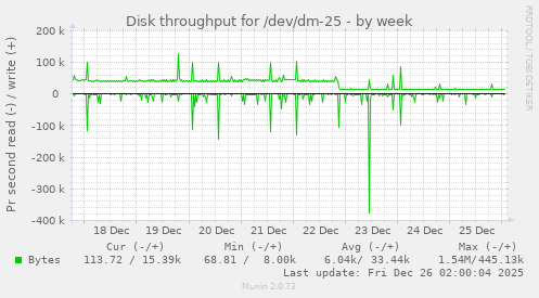 Disk throughput for /dev/dm-25