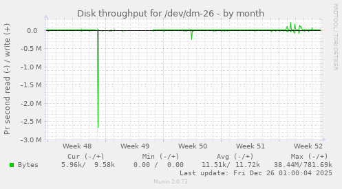 Disk throughput for /dev/dm-26