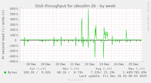 Disk throughput for /dev/dm-26