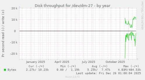 Disk throughput for /dev/dm-27