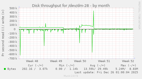 Disk throughput for /dev/dm-28