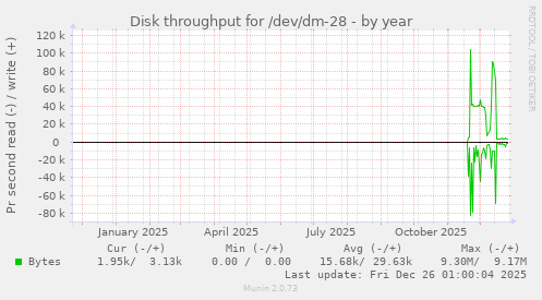 Disk throughput for /dev/dm-28