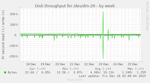 Disk throughput for /dev/dm-29