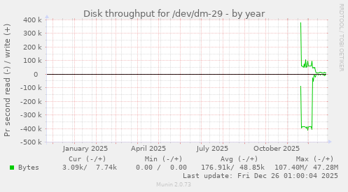 Disk throughput for /dev/dm-29