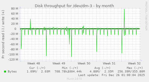 Disk throughput for /dev/dm-3