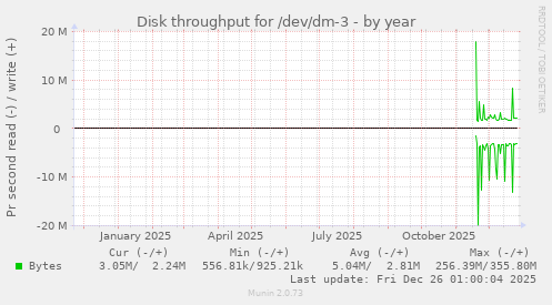 Disk throughput for /dev/dm-3