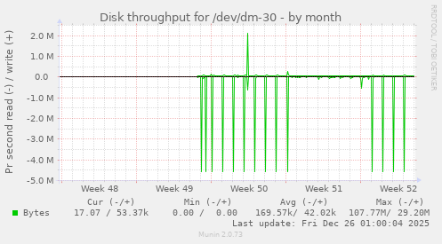 Disk throughput for /dev/dm-30