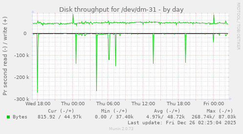 Disk throughput for /dev/dm-31