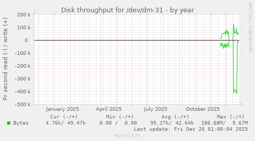 Disk throughput for /dev/dm-31