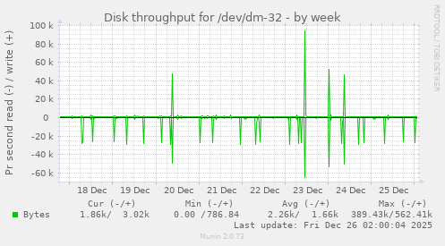 Disk throughput for /dev/dm-32