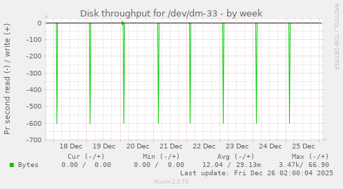 Disk throughput for /dev/dm-33