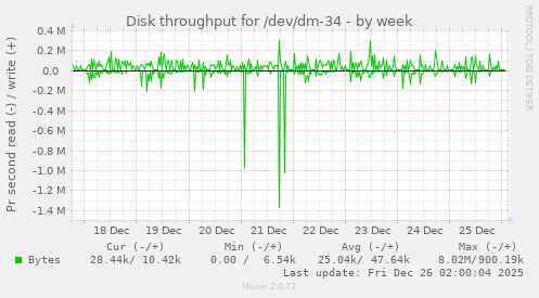 Disk throughput for /dev/dm-34