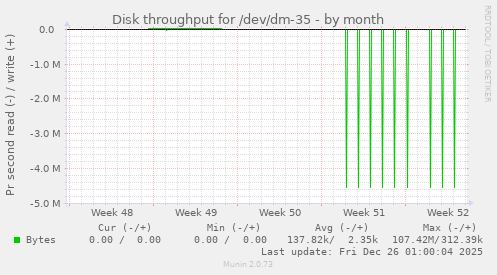 Disk throughput for /dev/dm-35