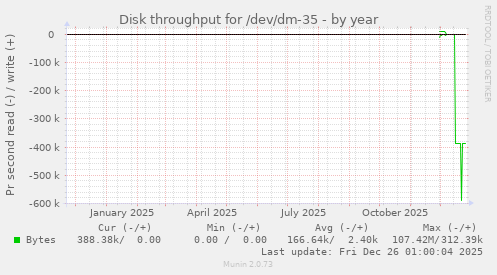 Disk throughput for /dev/dm-35