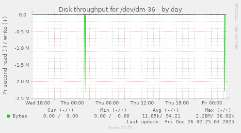 Disk throughput for /dev/dm-36
