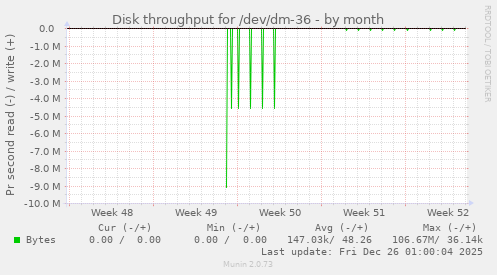 Disk throughput for /dev/dm-36