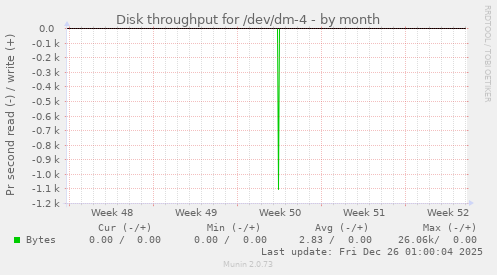 Disk throughput for /dev/dm-4