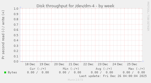 Disk throughput for /dev/dm-4