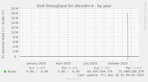 Disk throughput for /dev/dm-4