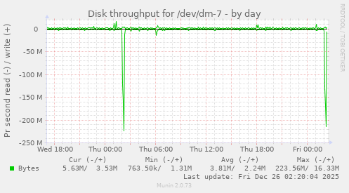 Disk throughput for /dev/dm-7