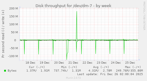 Disk throughput for /dev/dm-7