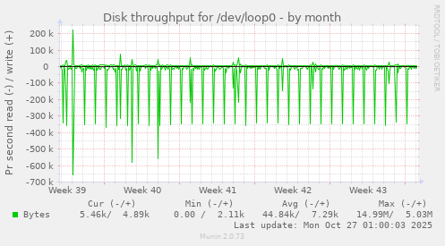 Disk throughput for /dev/loop0