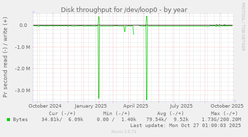 Disk throughput for /dev/loop0